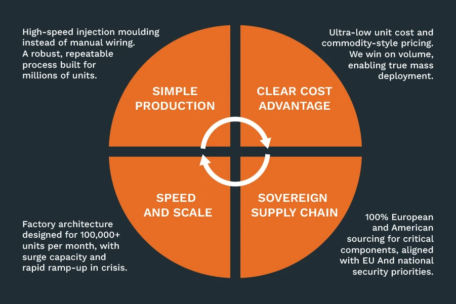 High-volume unmanned system production for U.S. defense programs